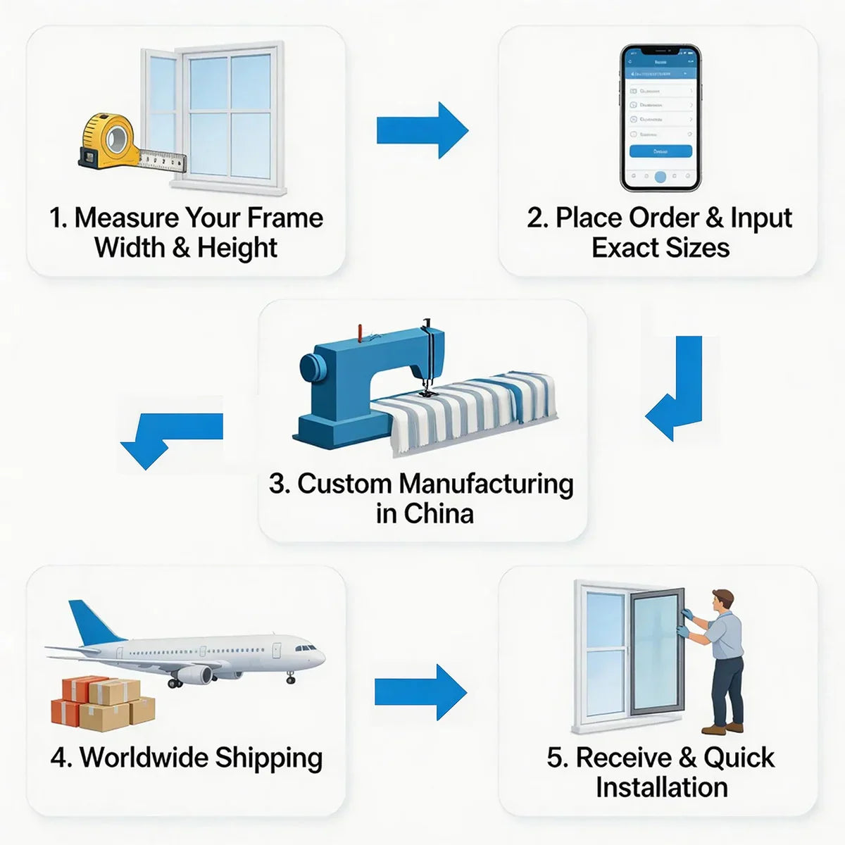 Custom screen door and window order process with measuring, online order, manufacturing, shipping, and installation steps.
